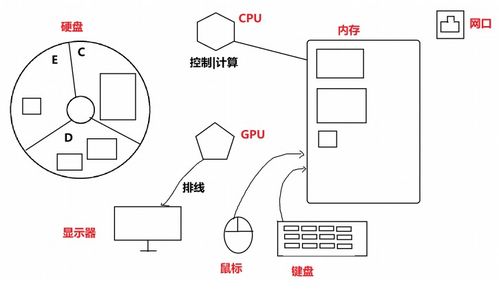 Java SE入門 計算機基礎與軟件開發概述