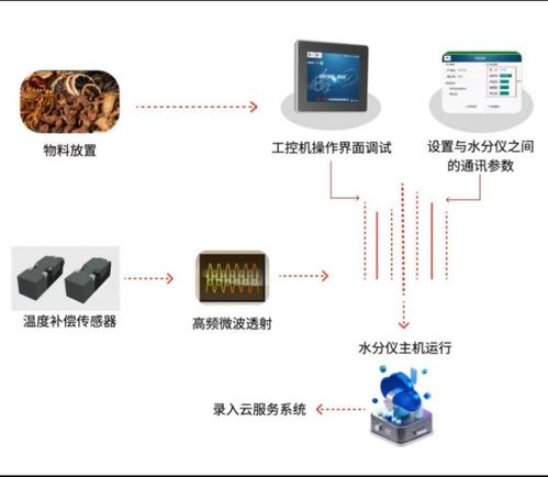 從經(jīng)驗判斷到數(shù)據(jù)驅(qū)動 微波水分儀推動儲糧管理進(jìn)入精準(zhǔn)時代