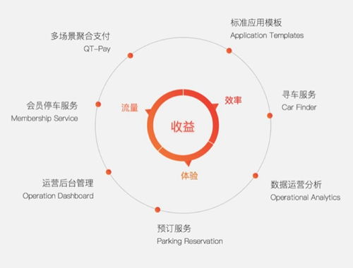 阿里騰訊覬覦的萬億級市場 國內智慧停車企業大盤點與信息系統集成服務