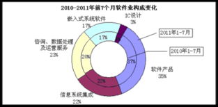 2023年1-7月全國軟件業(yè)經(jīng)濟運行情況 信息系統(tǒng)集成服務(wù)穩(wěn)步發(fā)展